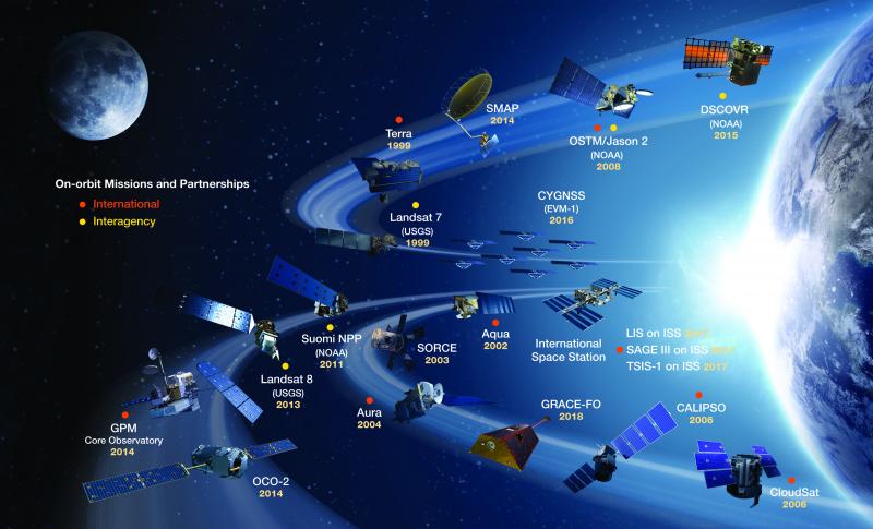 NASA's Earth Observing System